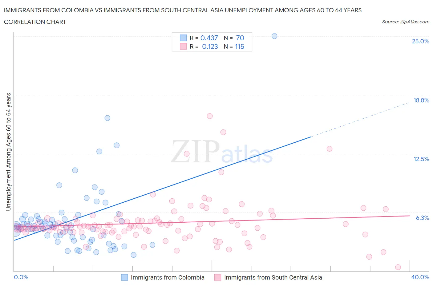 Immigrants from Colombia vs Immigrants from South Central Asia Unemployment Among Ages 60 to 64 years