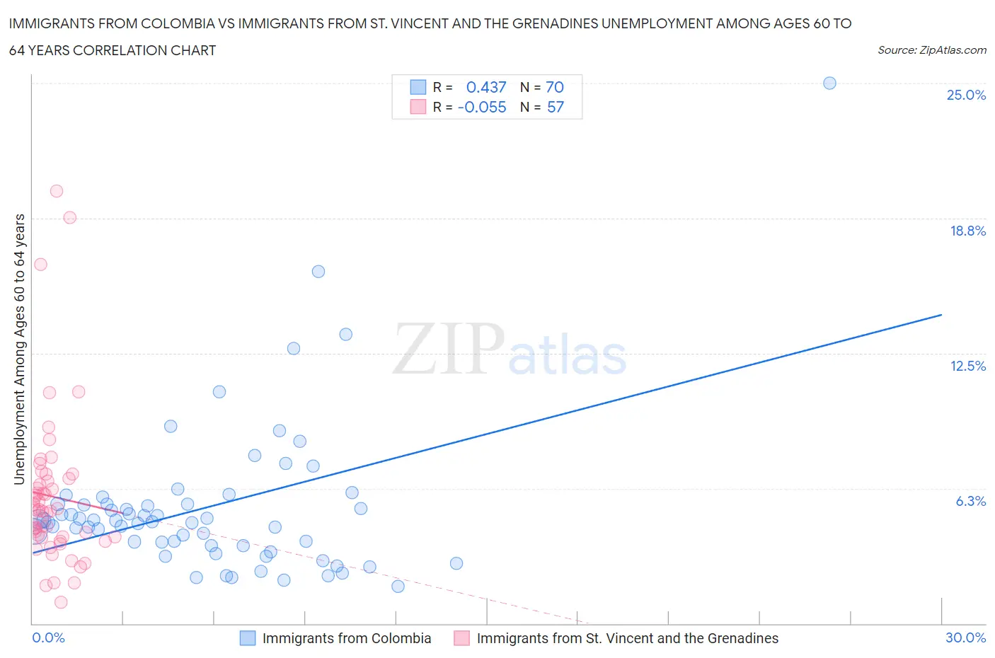 Immigrants from Colombia vs Immigrants from St. Vincent and the Grenadines Unemployment Among Ages 60 to 64 years