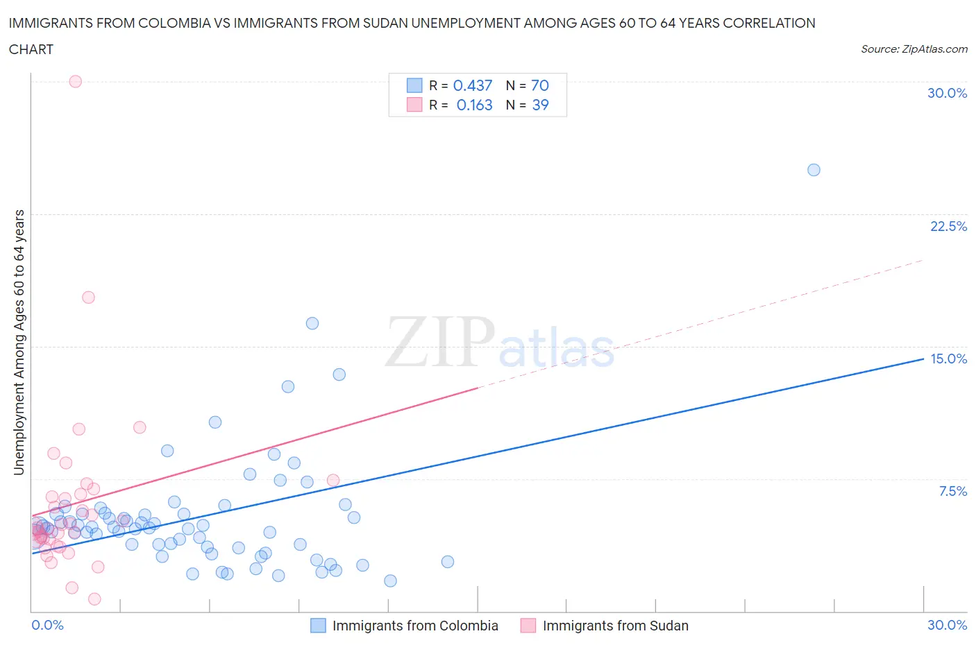 Immigrants from Colombia vs Immigrants from Sudan Unemployment Among Ages 60 to 64 years