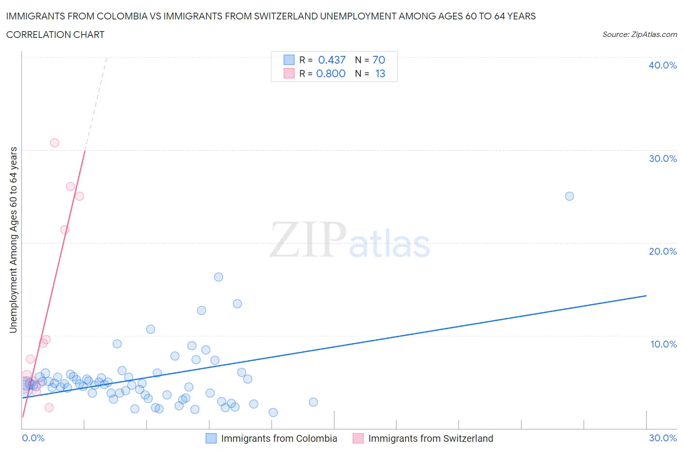 Immigrants from Colombia vs Immigrants from Switzerland Unemployment Among Ages 60 to 64 years