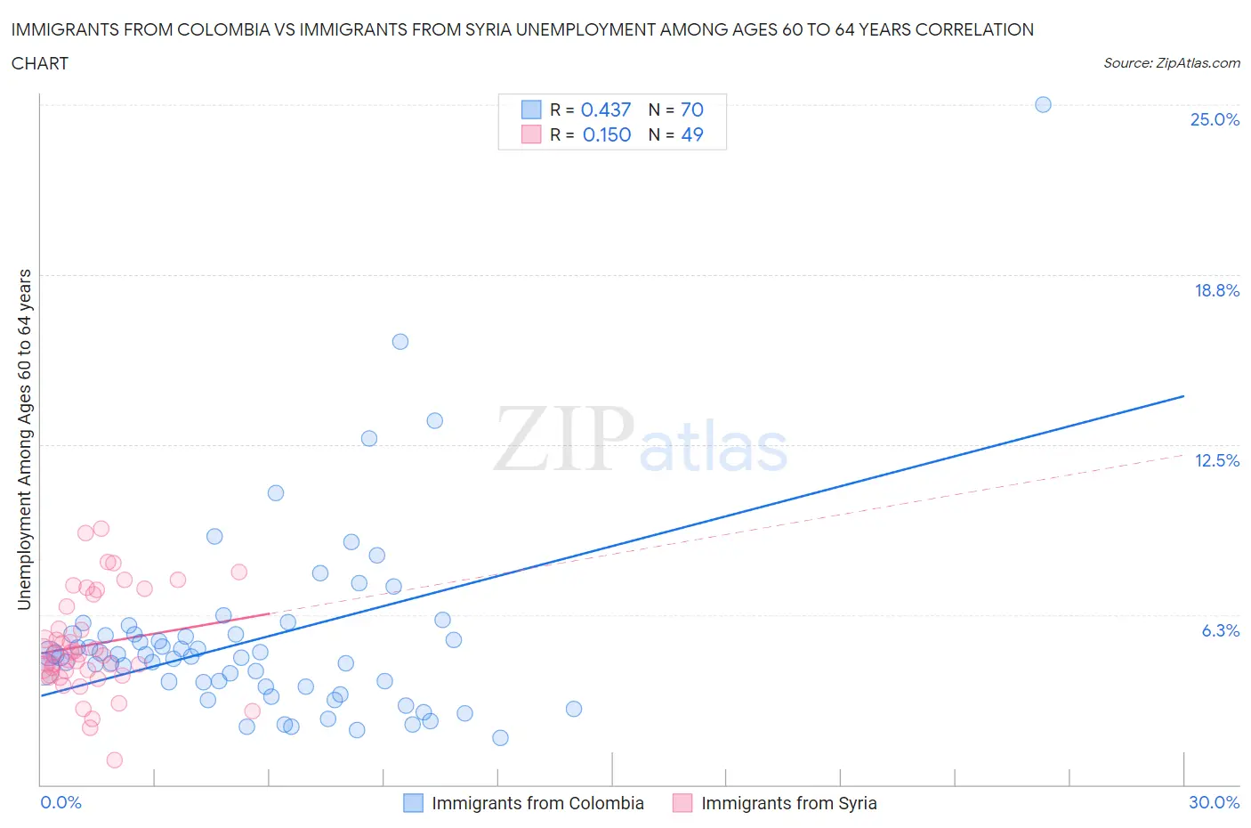 Immigrants from Colombia vs Immigrants from Syria Unemployment Among Ages 60 to 64 years