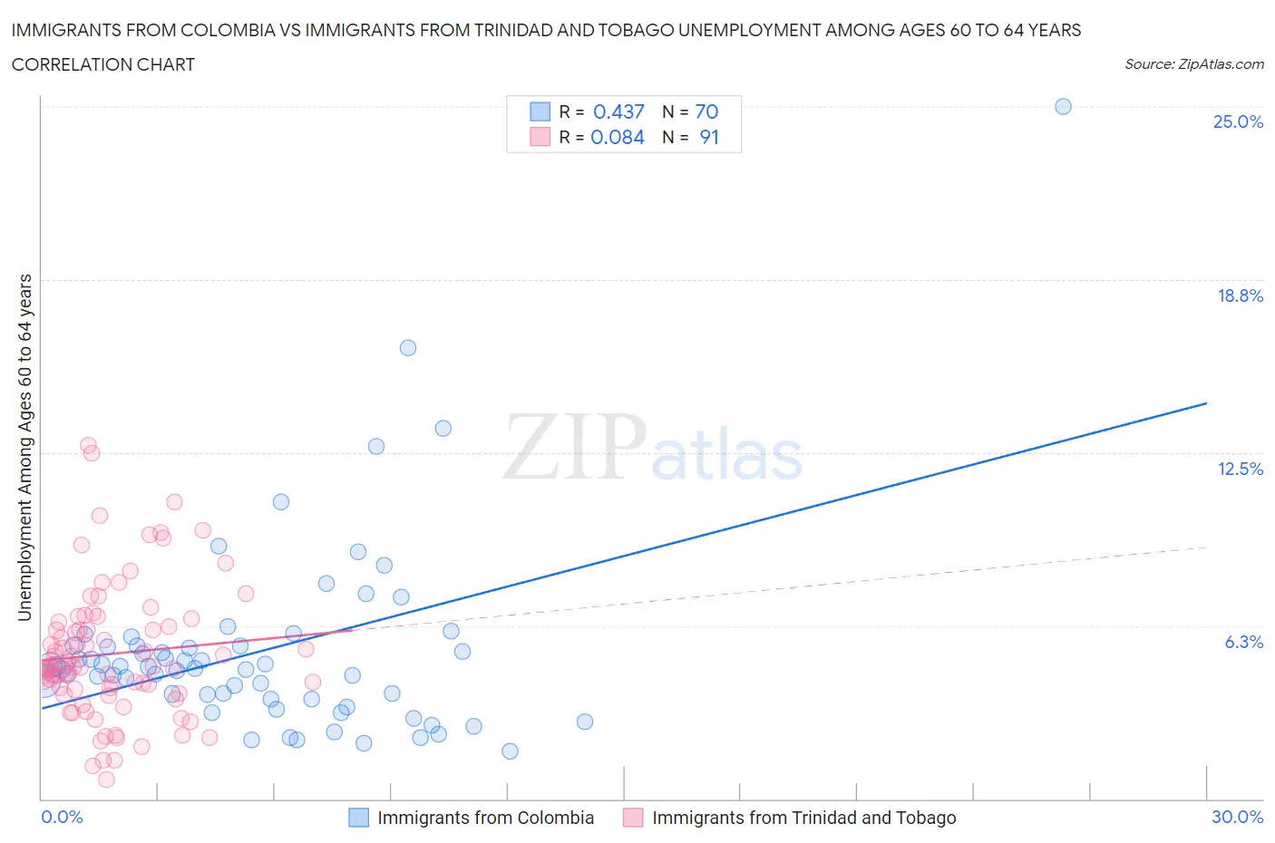 Immigrants from Colombia vs Immigrants from Trinidad and Tobago Unemployment Among Ages 60 to 64 years