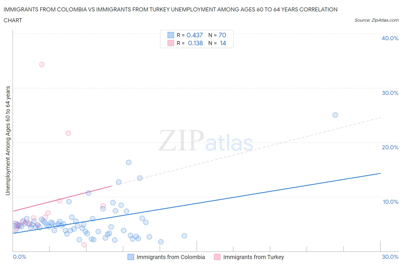 Immigrants from Colombia vs Immigrants from Turkey Unemployment Among Ages 60 to 64 years