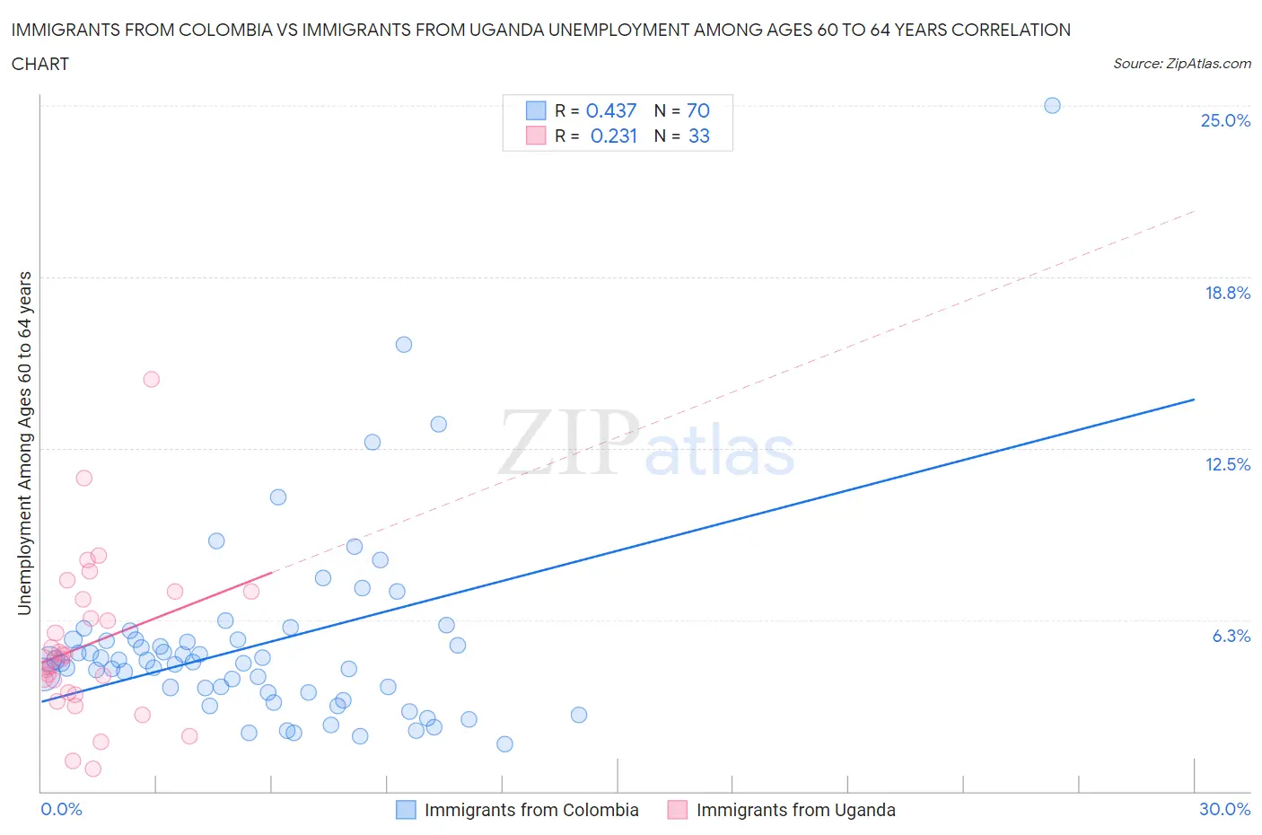 Immigrants from Colombia vs Immigrants from Uganda Unemployment Among Ages 60 to 64 years