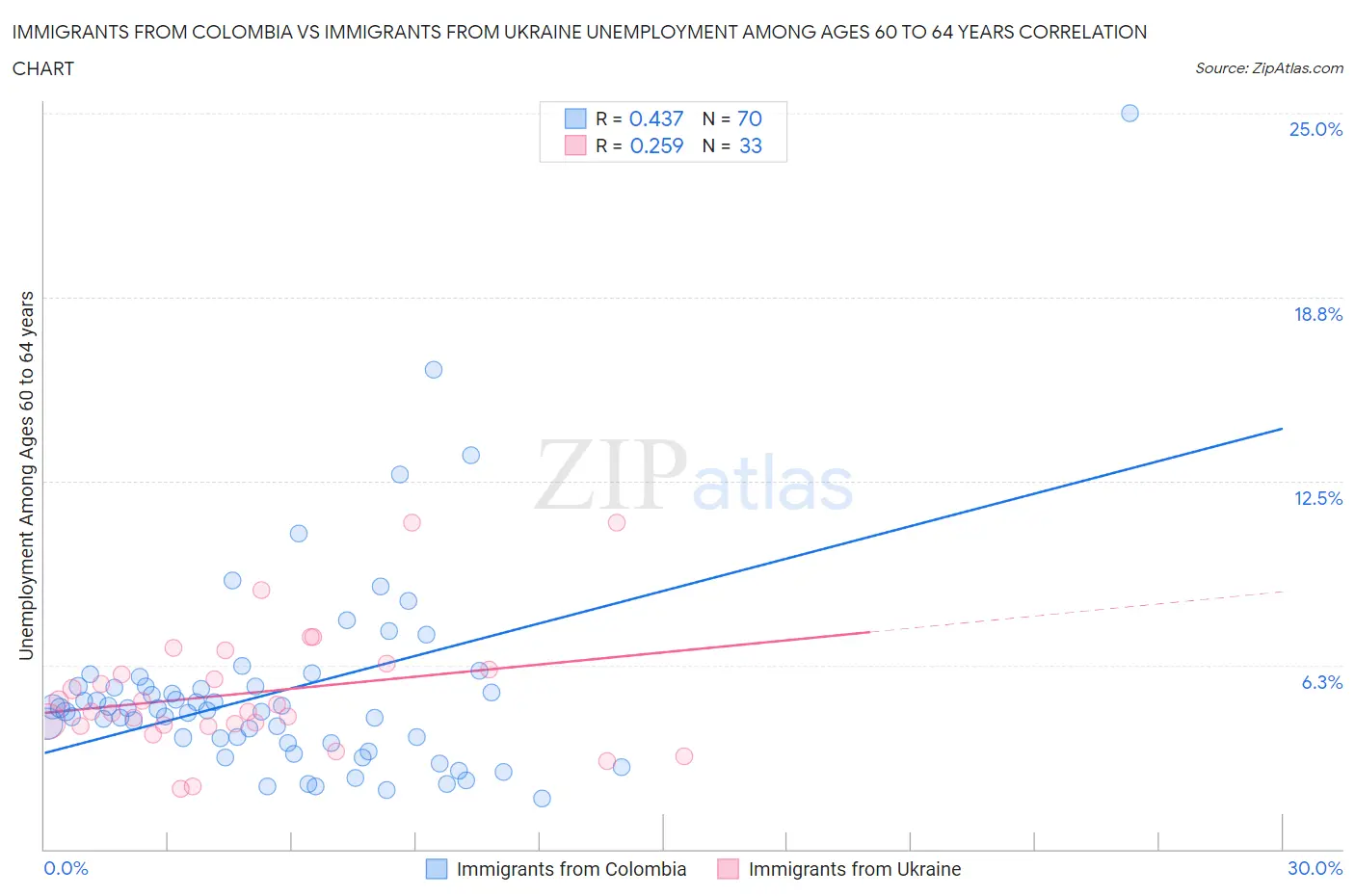 Immigrants from Colombia vs Immigrants from Ukraine Unemployment Among Ages 60 to 64 years