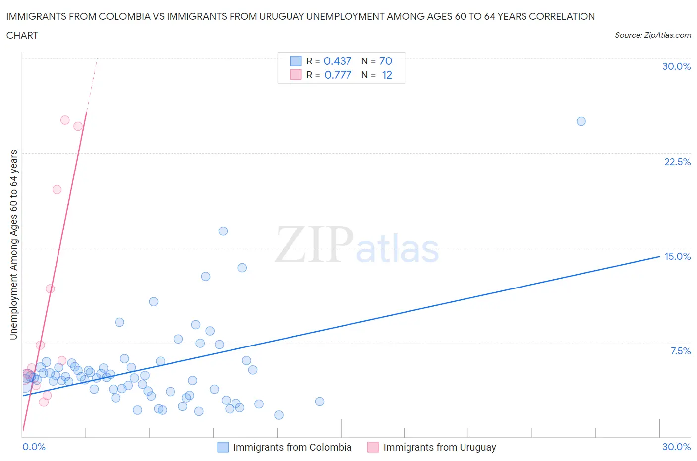Immigrants from Colombia vs Immigrants from Uruguay Unemployment Among Ages 60 to 64 years