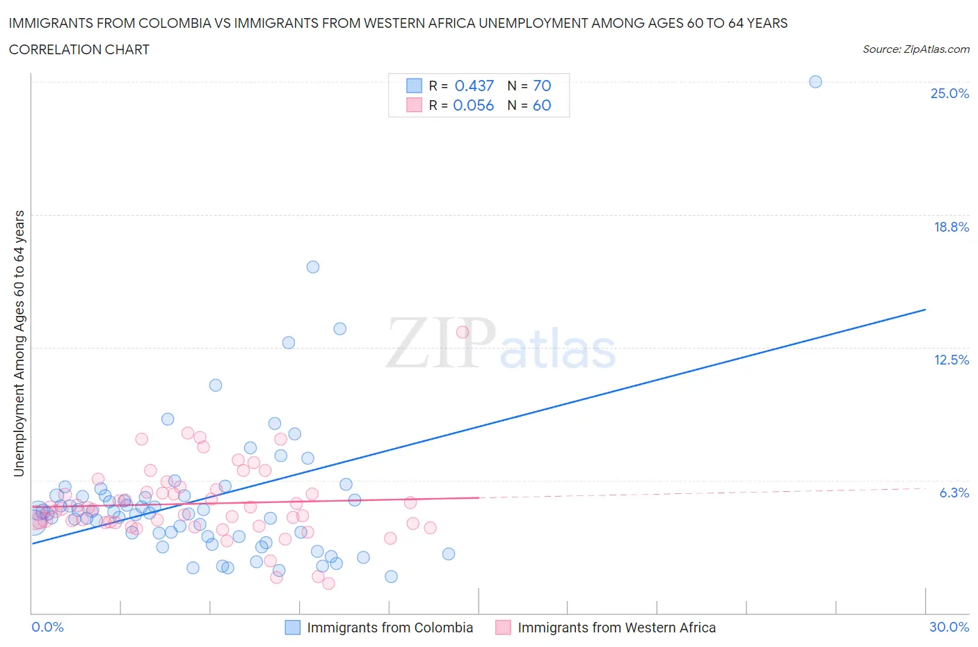 Immigrants from Colombia vs Immigrants from Western Africa Unemployment Among Ages 60 to 64 years