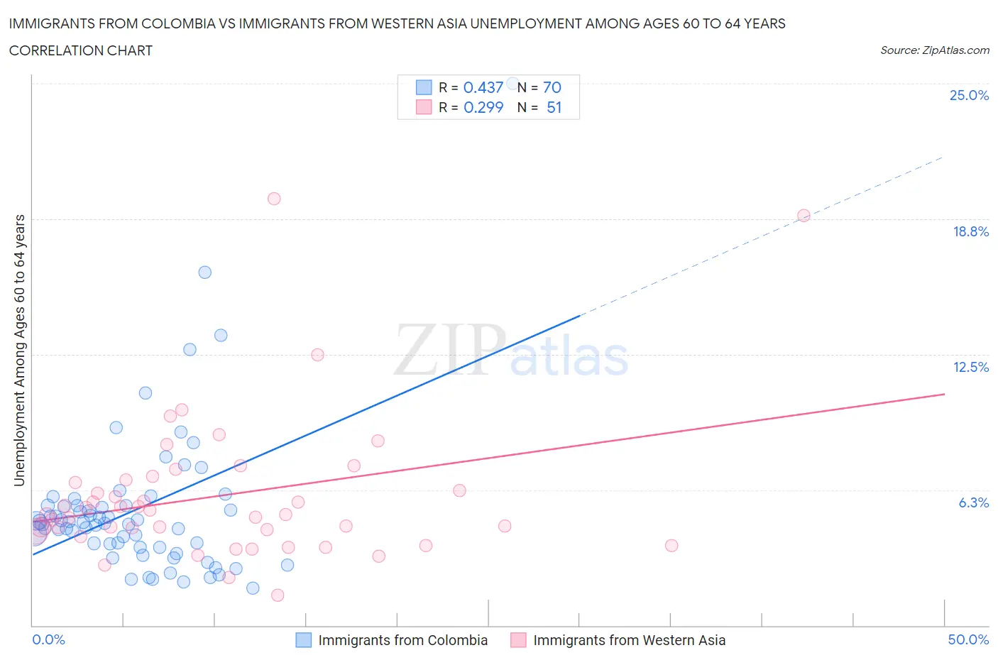 Immigrants from Colombia vs Immigrants from Western Asia Unemployment Among Ages 60 to 64 years