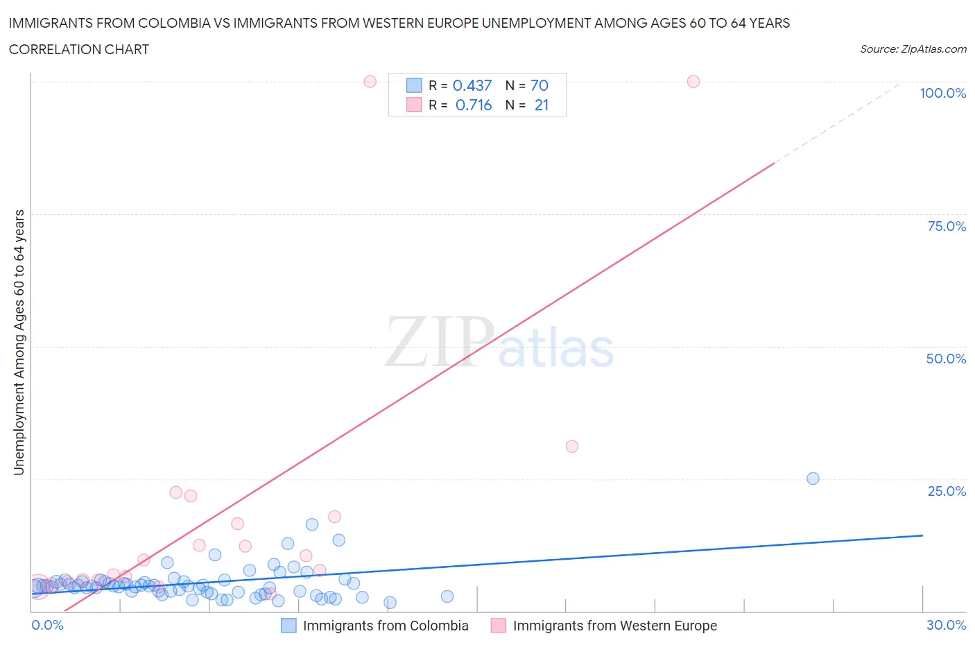 Immigrants from Colombia vs Immigrants from Western Europe Unemployment Among Ages 60 to 64 years
