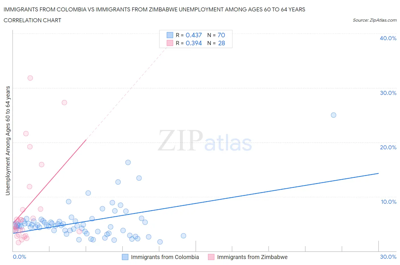 Immigrants from Colombia vs Immigrants from Zimbabwe Unemployment Among Ages 60 to 64 years