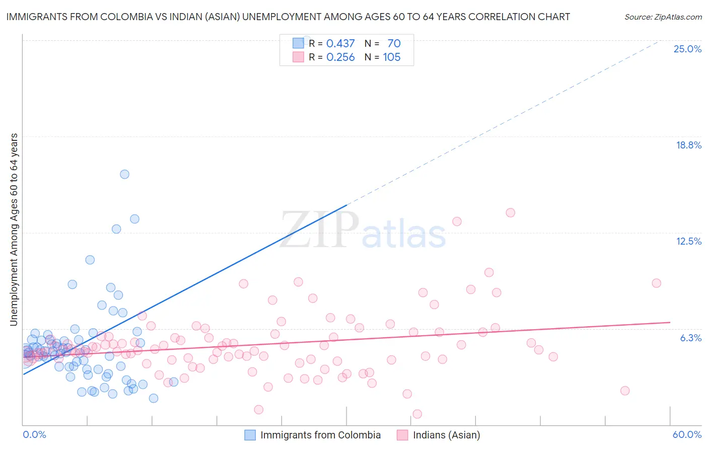 Immigrants from Colombia vs Indian (Asian) Unemployment Among Ages 60 to 64 years