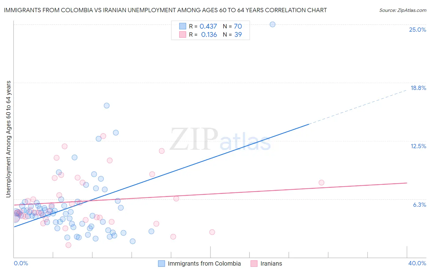 Immigrants from Colombia vs Iranian Unemployment Among Ages 60 to 64 years