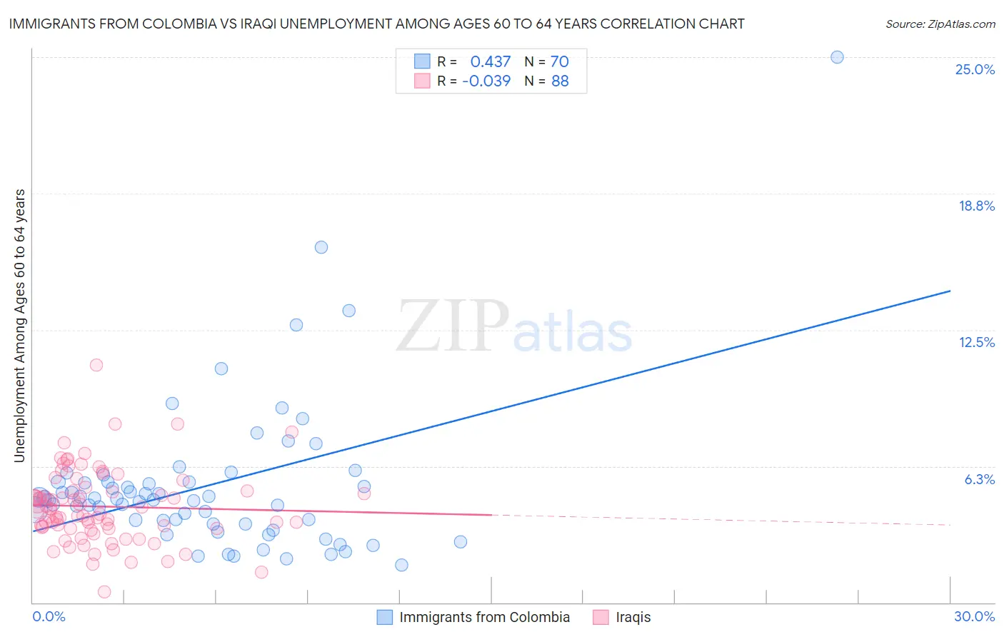 Immigrants from Colombia vs Iraqi Unemployment Among Ages 60 to 64 years
