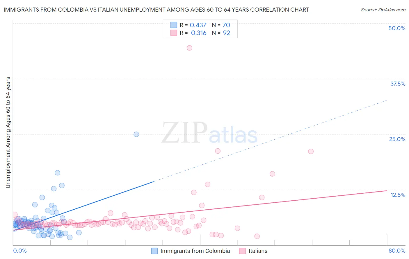 Immigrants from Colombia vs Italian Unemployment Among Ages 60 to 64 years
