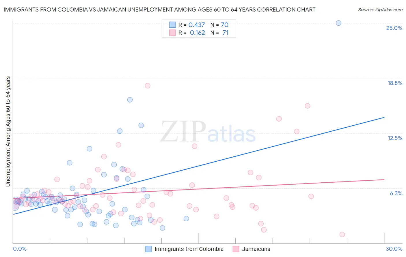 Immigrants from Colombia vs Jamaican Unemployment Among Ages 60 to 64 years
