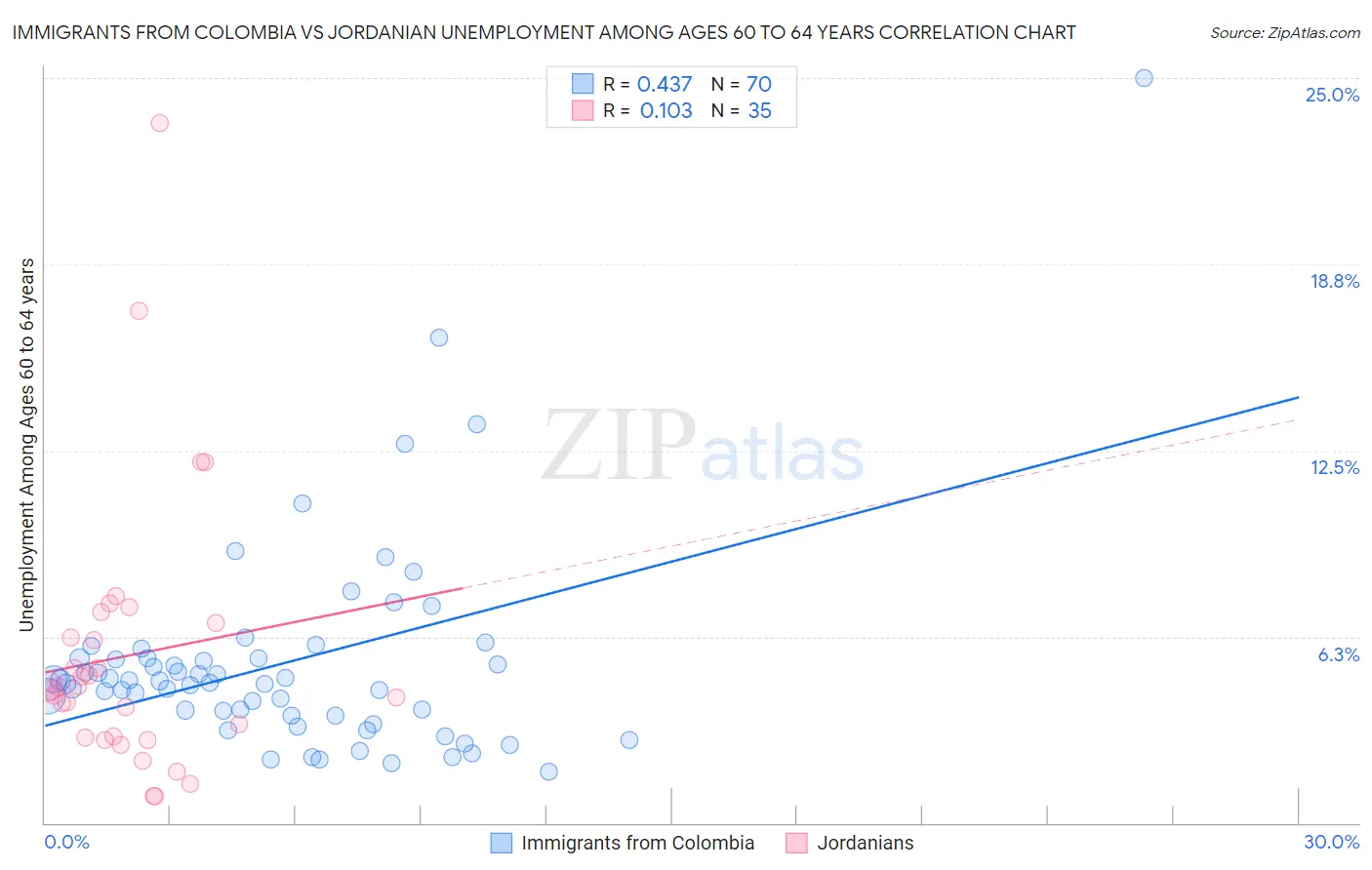 Immigrants from Colombia vs Jordanian Unemployment Among Ages 60 to 64 years