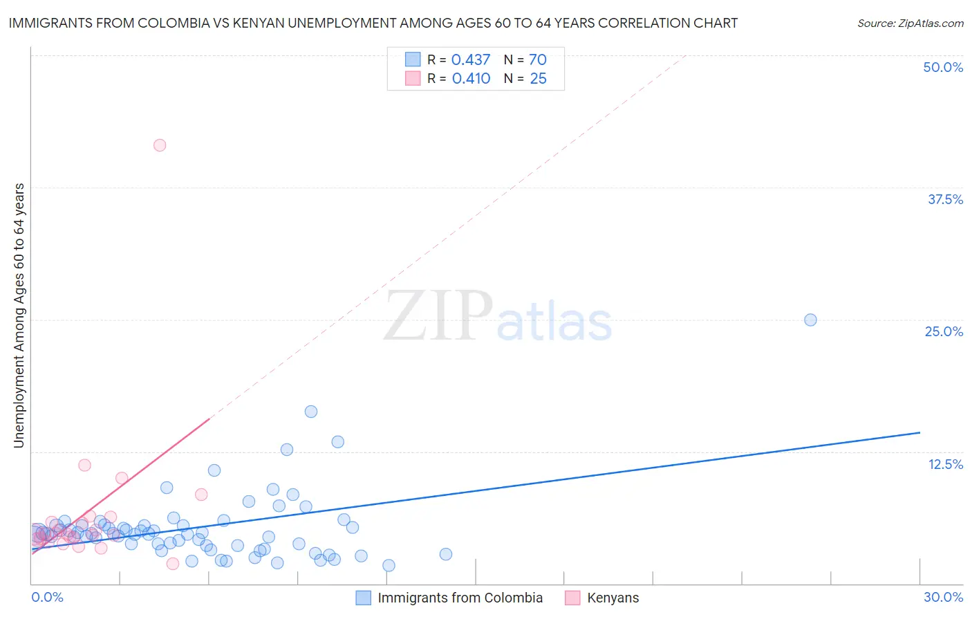 Immigrants from Colombia vs Kenyan Unemployment Among Ages 60 to 64 years