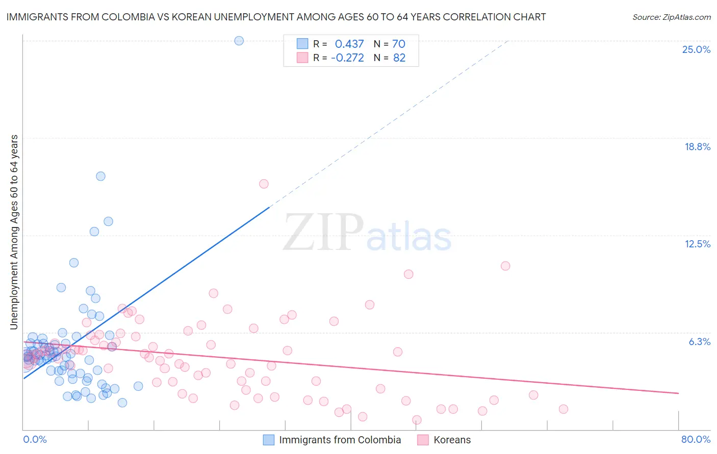 Immigrants from Colombia vs Korean Unemployment Among Ages 60 to 64 years