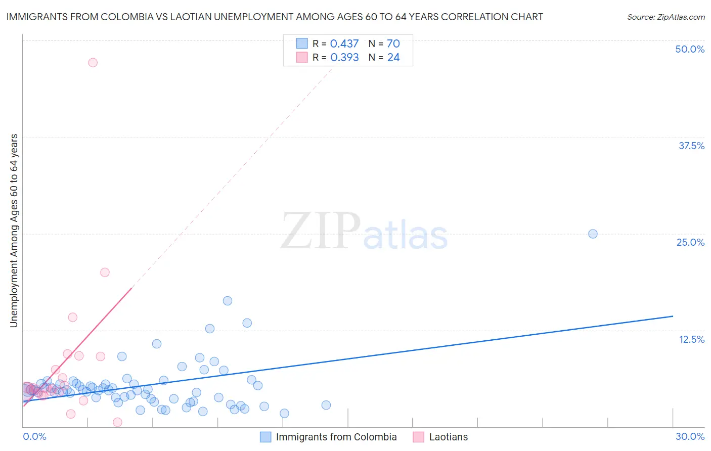 Immigrants from Colombia vs Laotian Unemployment Among Ages 60 to 64 years