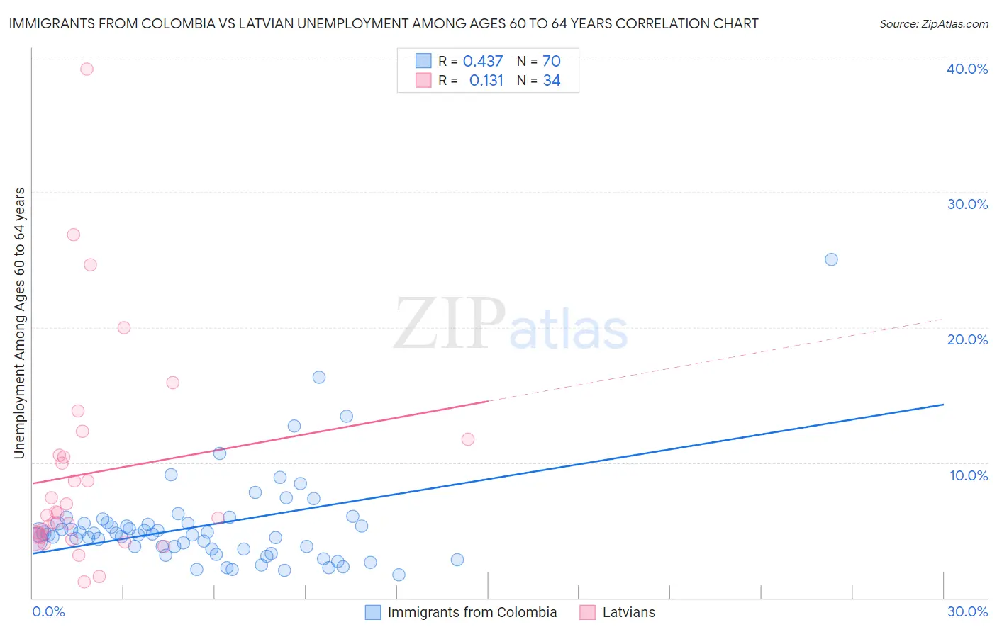 Immigrants from Colombia vs Latvian Unemployment Among Ages 60 to 64 years