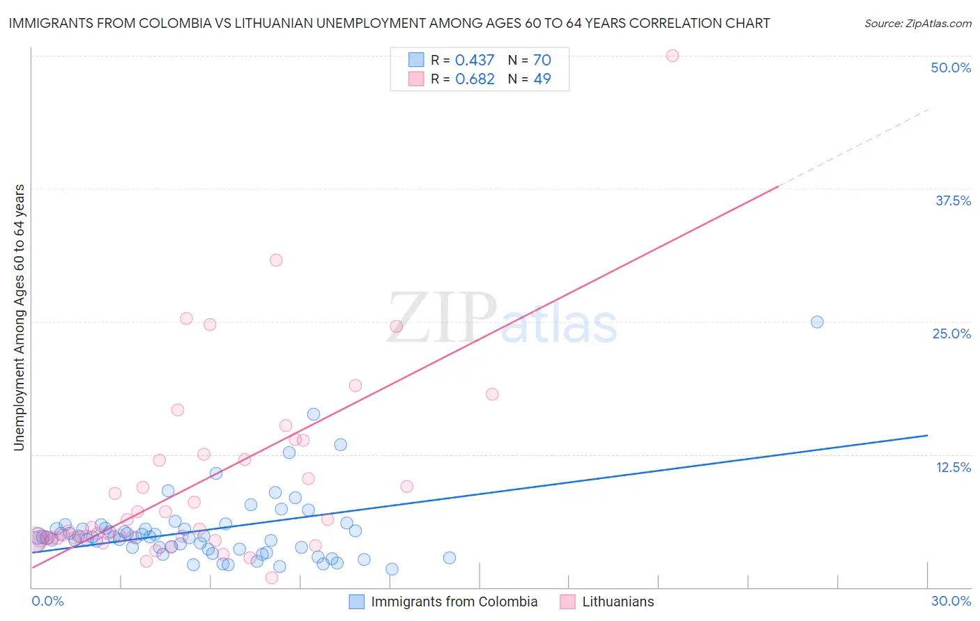 Immigrants from Colombia vs Lithuanian Unemployment Among Ages 60 to 64 years