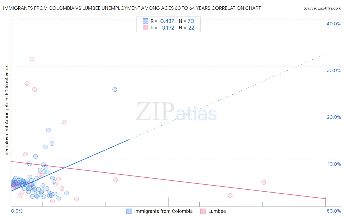 Immigrants from Colombia vs Lumbee Unemployment Among Ages 60 to 64 years