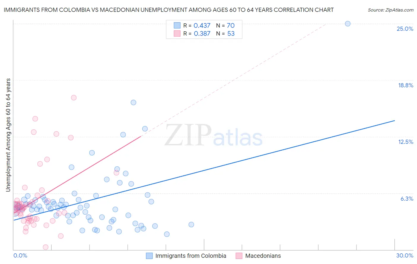 Immigrants from Colombia vs Macedonian Unemployment Among Ages 60 to 64 years