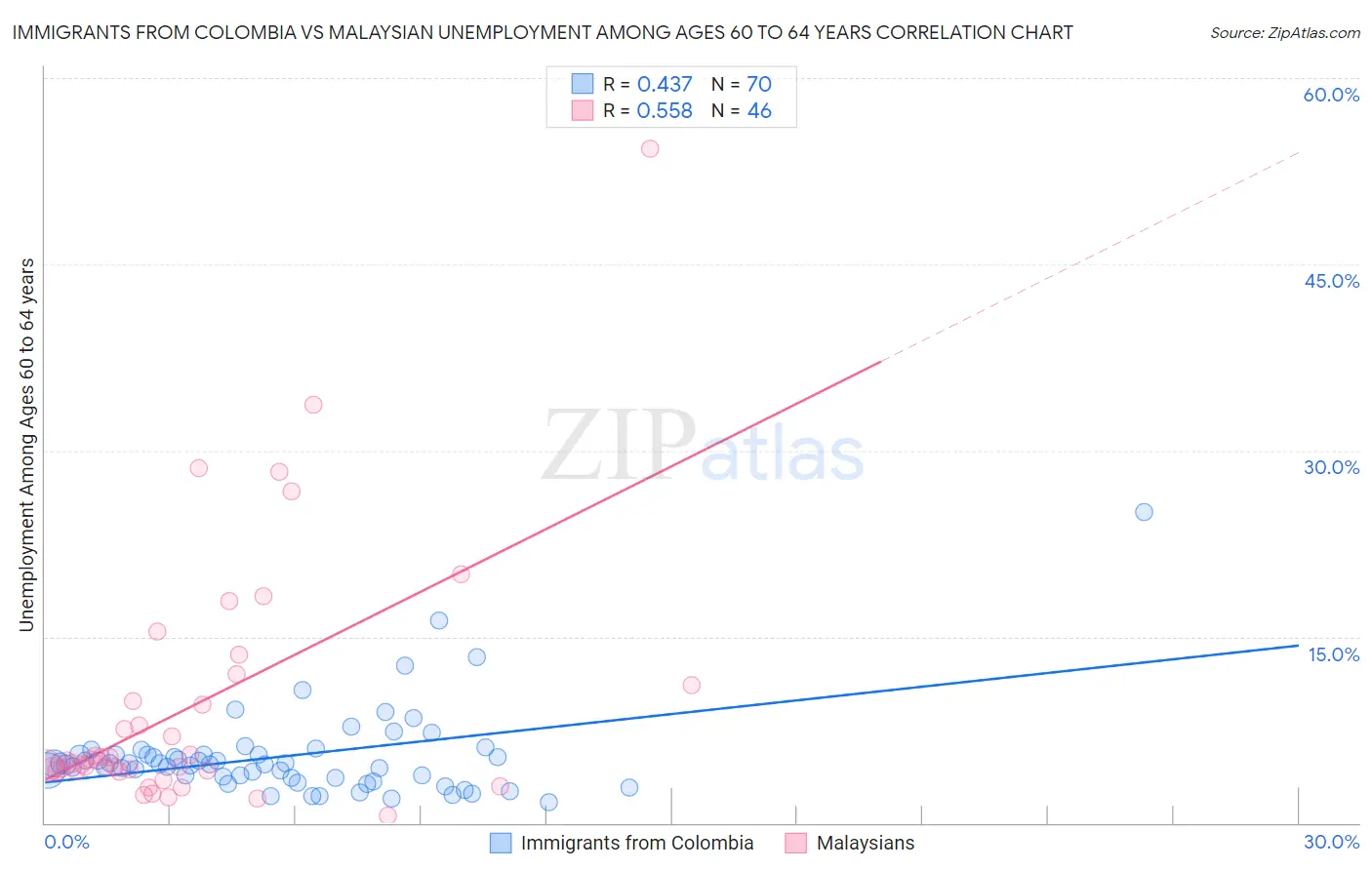 Immigrants from Colombia vs Malaysian Unemployment Among Ages 60 to 64 years