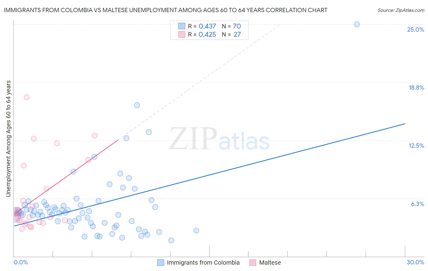 Immigrants from Colombia vs Maltese Unemployment Among Ages 60 to 64 years