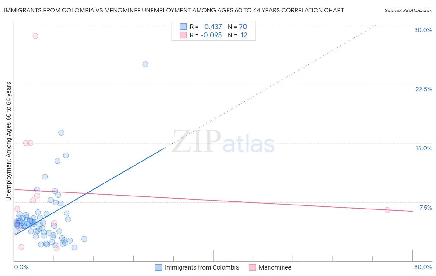 Immigrants from Colombia vs Menominee Unemployment Among Ages 60 to 64 years