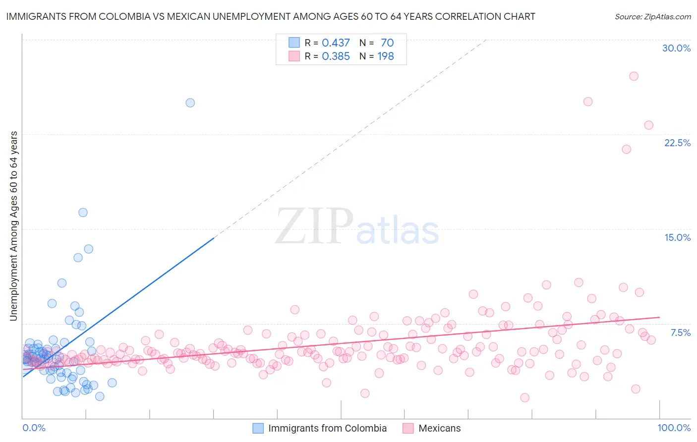Immigrants from Colombia vs Mexican Unemployment Among Ages 60 to 64 years
