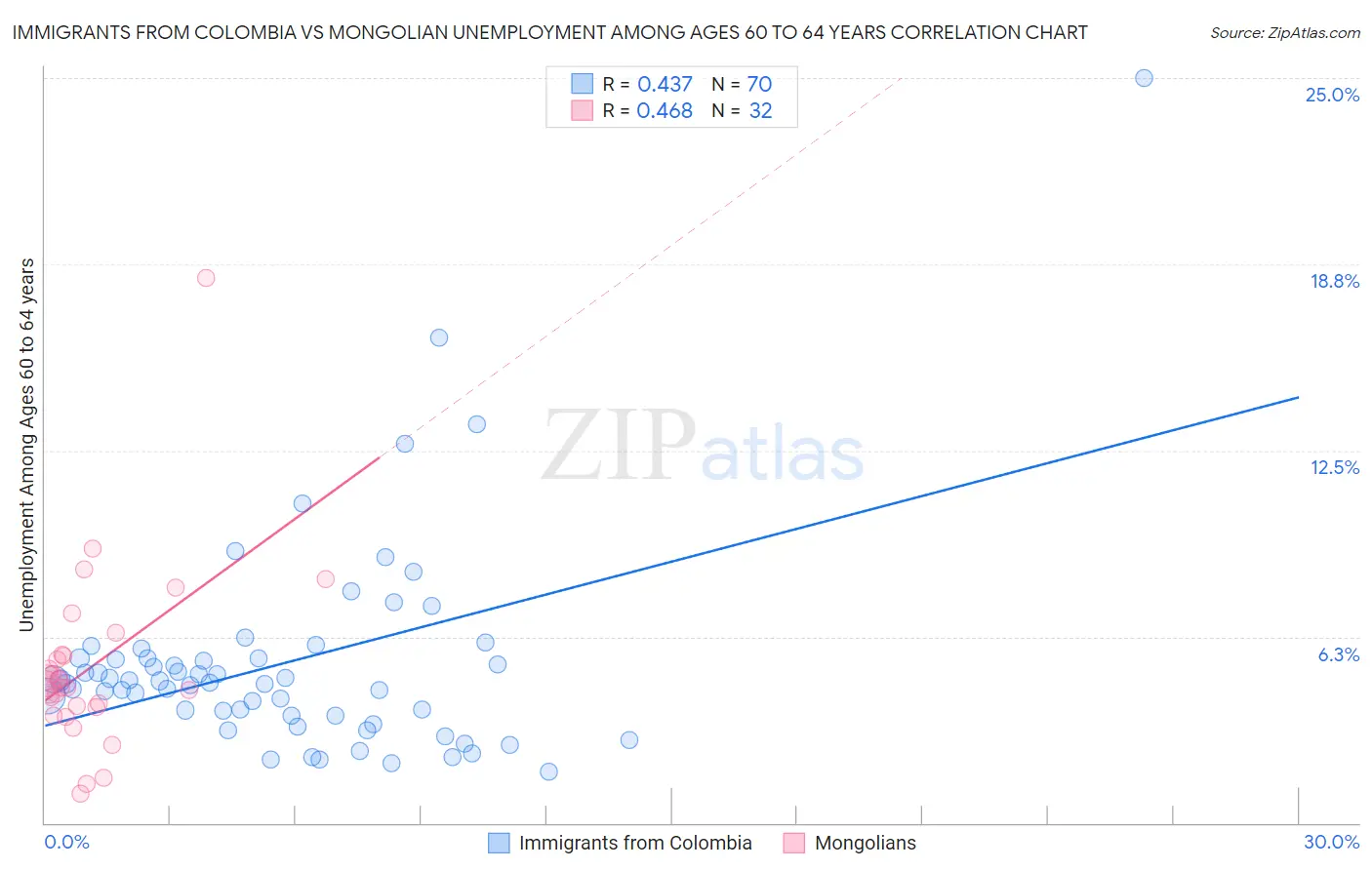 Immigrants from Colombia vs Mongolian Unemployment Among Ages 60 to 64 years