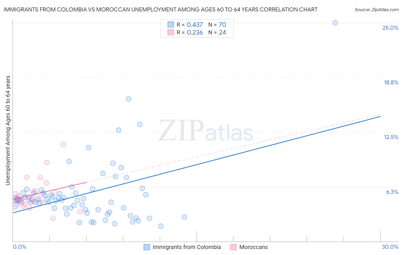 Immigrants from Colombia vs Moroccan Unemployment Among Ages 60 to 64 years