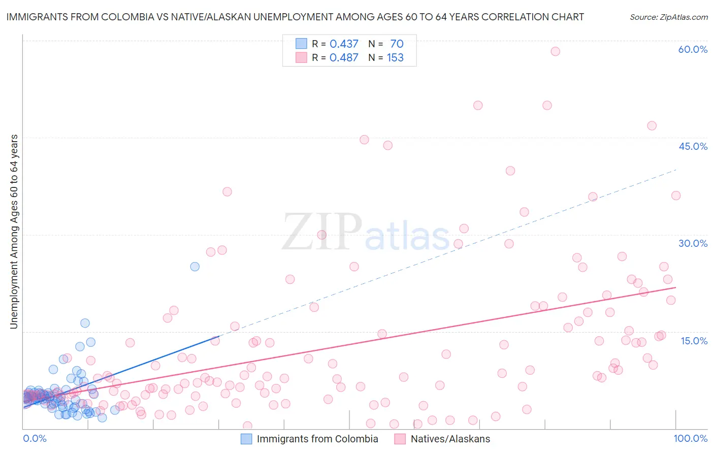 Immigrants from Colombia vs Native/Alaskan Unemployment Among Ages 60 to 64 years