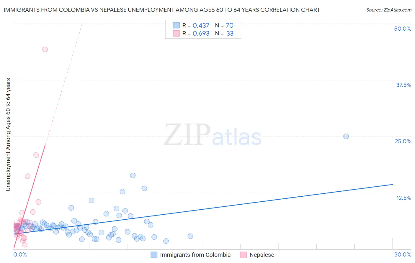 Immigrants from Colombia vs Nepalese Unemployment Among Ages 60 to 64 years
