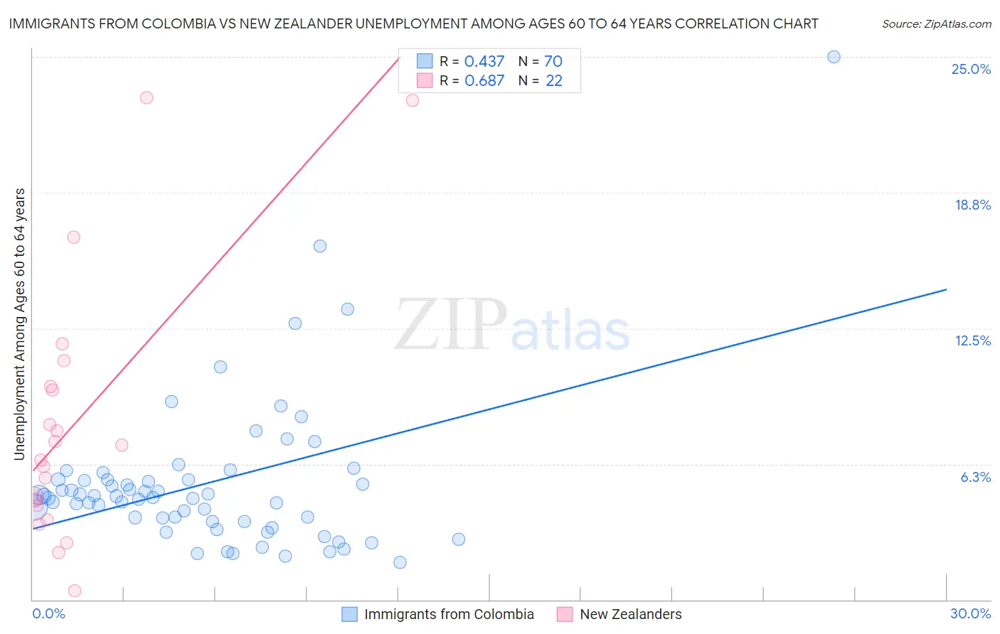 Immigrants from Colombia vs New Zealander Unemployment Among Ages 60 to 64 years
