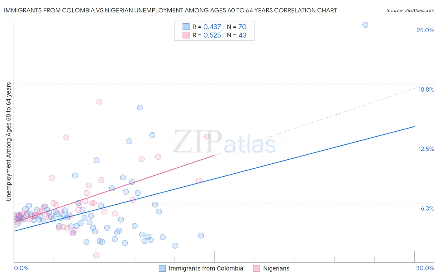 Immigrants from Colombia vs Nigerian Unemployment Among Ages 60 to 64 years