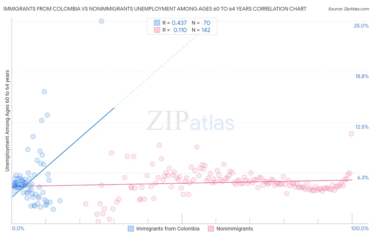 Immigrants from Colombia vs Nonimmigrants Unemployment Among Ages 60 to 64 years