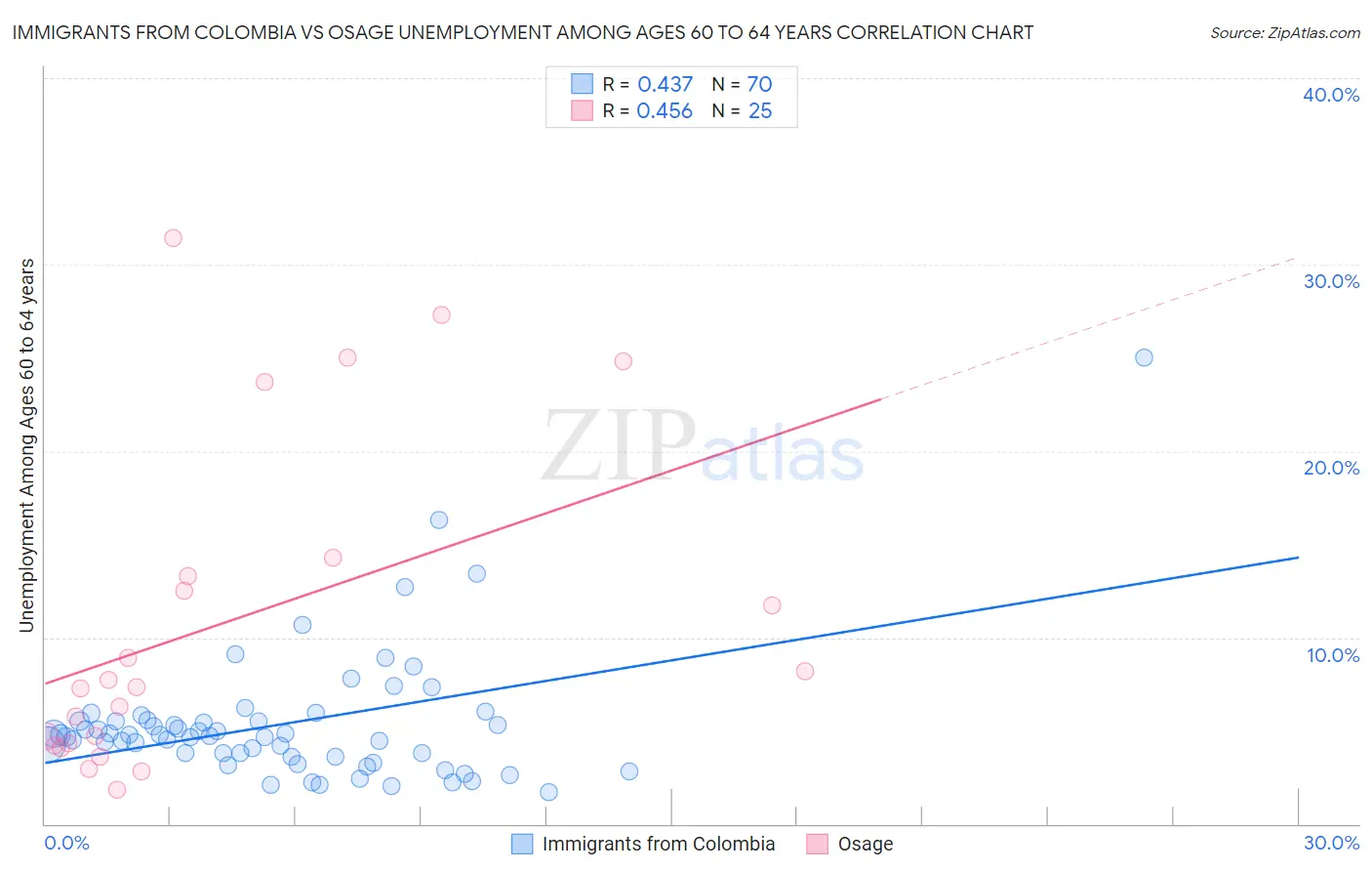 Immigrants from Colombia vs Osage Unemployment Among Ages 60 to 64 years