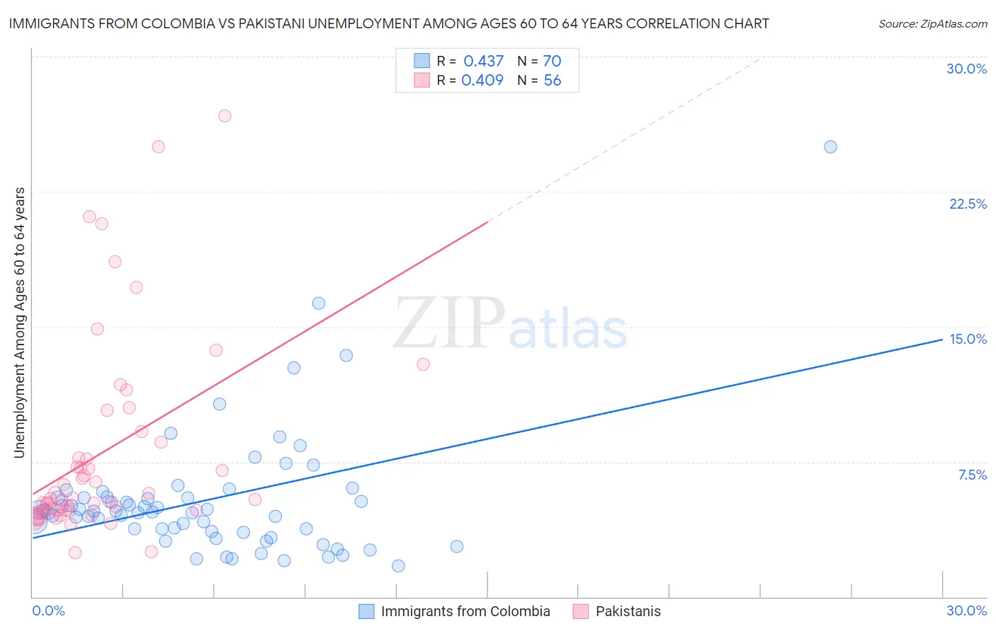 Immigrants from Colombia vs Pakistani Unemployment Among Ages 60 to 64 years