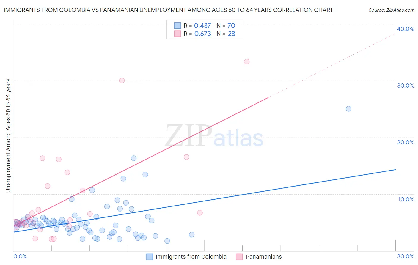 Immigrants from Colombia vs Panamanian Unemployment Among Ages 60 to 64 years
