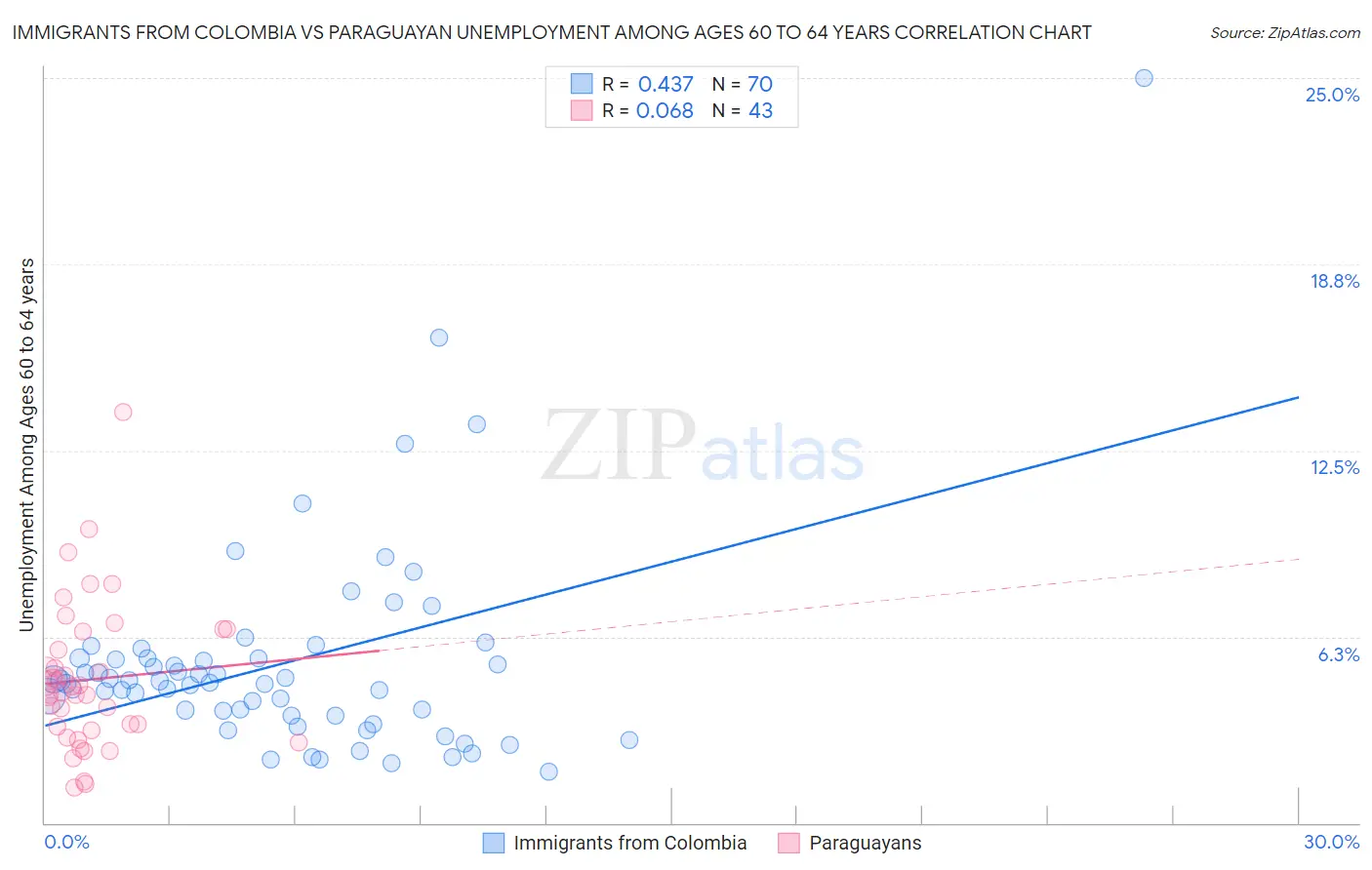 Immigrants from Colombia vs Paraguayan Unemployment Among Ages 60 to 64 years