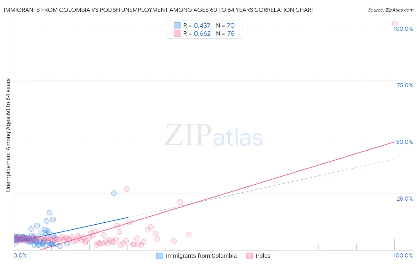 Immigrants from Colombia vs Polish Unemployment Among Ages 60 to 64 years