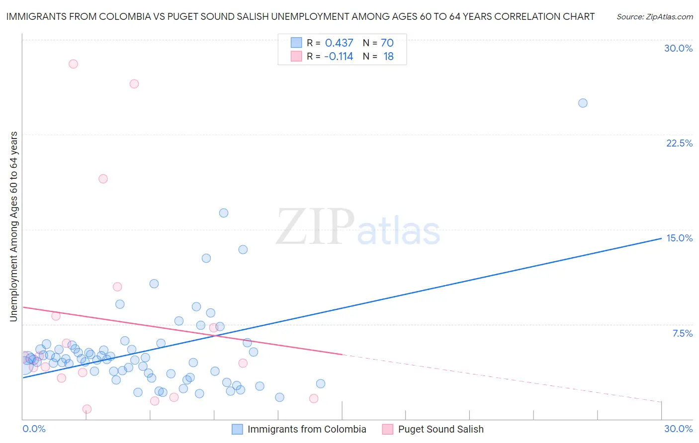 Immigrants from Colombia vs Puget Sound Salish Unemployment Among Ages 60 to 64 years