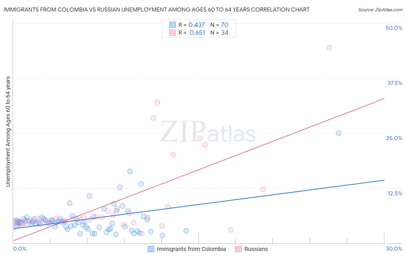 Immigrants from Colombia vs Russian Unemployment Among Ages 60 to 64 years