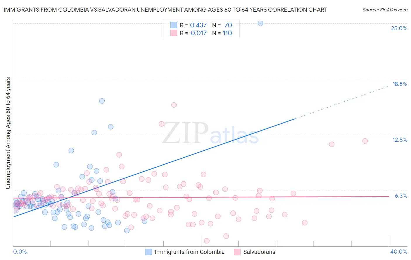 Immigrants from Colombia vs Salvadoran Unemployment Among Ages 60 to 64 years