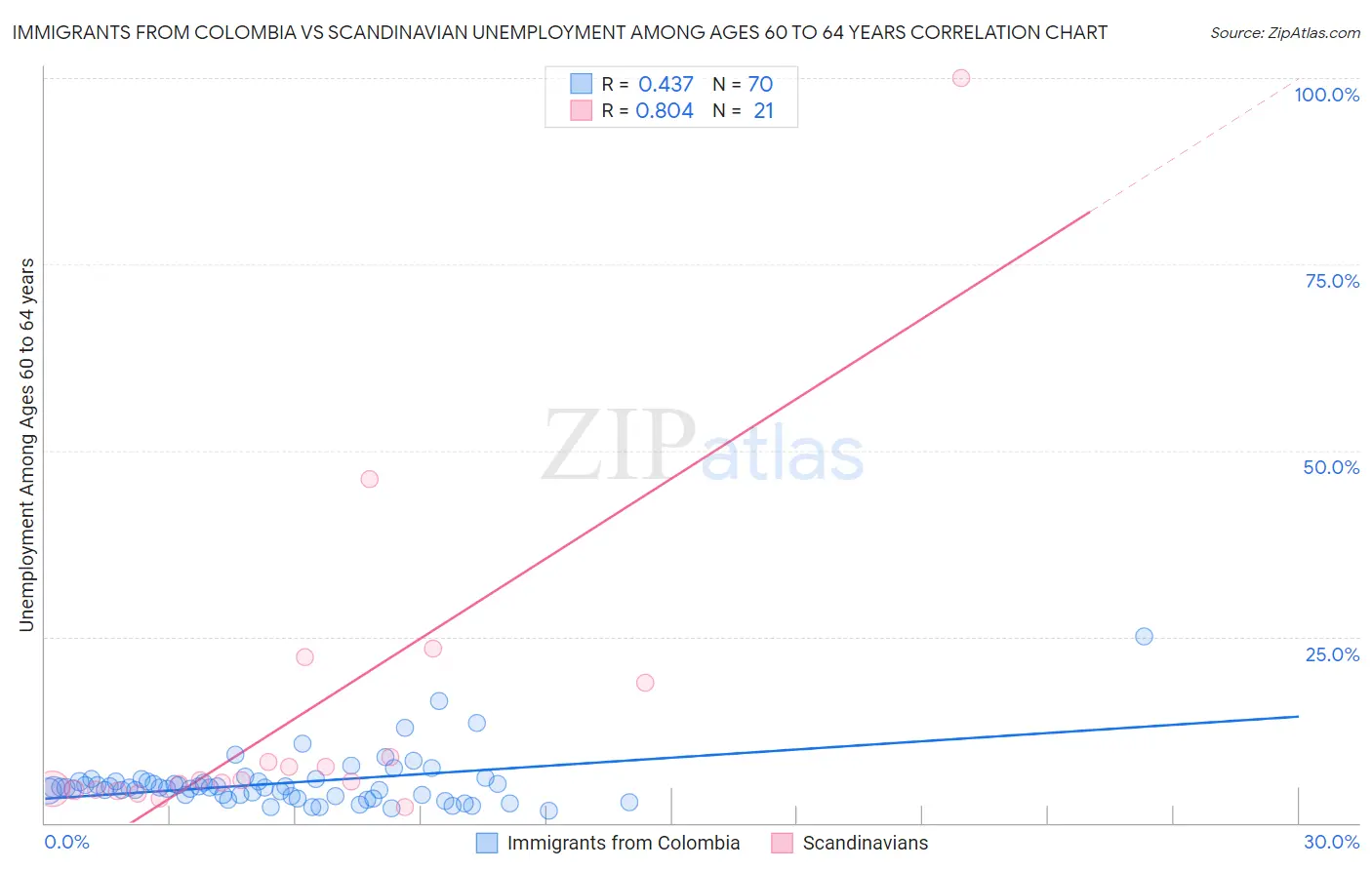 Immigrants from Colombia vs Scandinavian Unemployment Among Ages 60 to 64 years