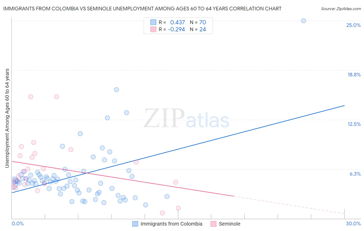Immigrants from Colombia vs Seminole Unemployment Among Ages 60 to 64 years