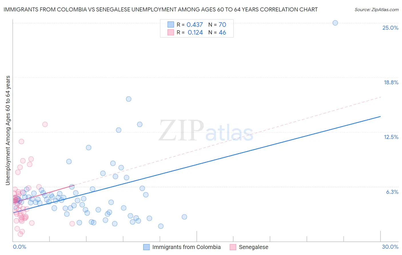Immigrants from Colombia vs Senegalese Unemployment Among Ages 60 to 64 years