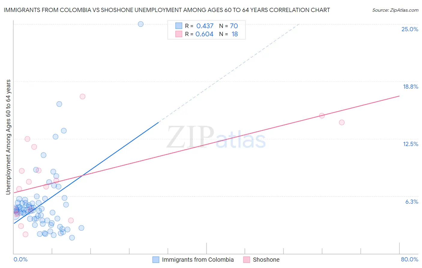 Immigrants from Colombia vs Shoshone Unemployment Among Ages 60 to 64 years